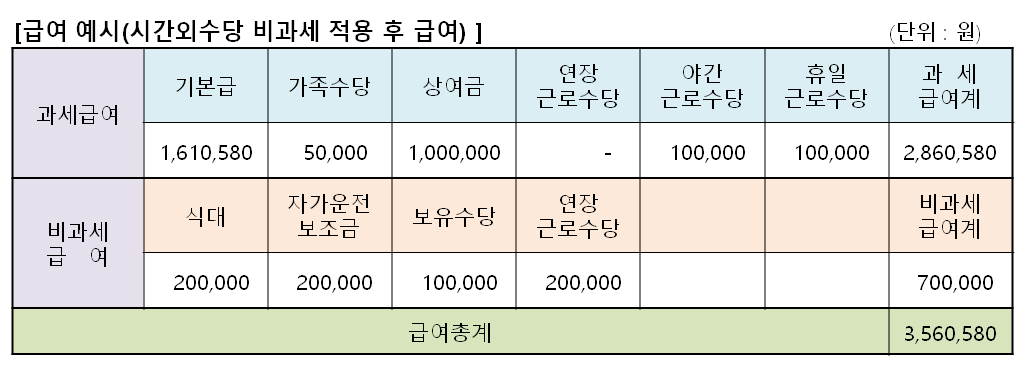 시간 외 수당 비과세 적용 후 급여 대장 예시 이미지