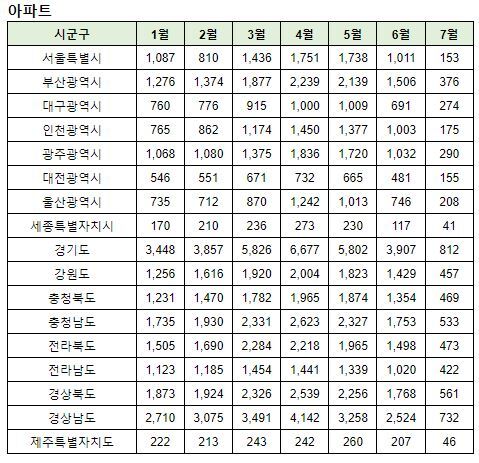 아파트 거래량