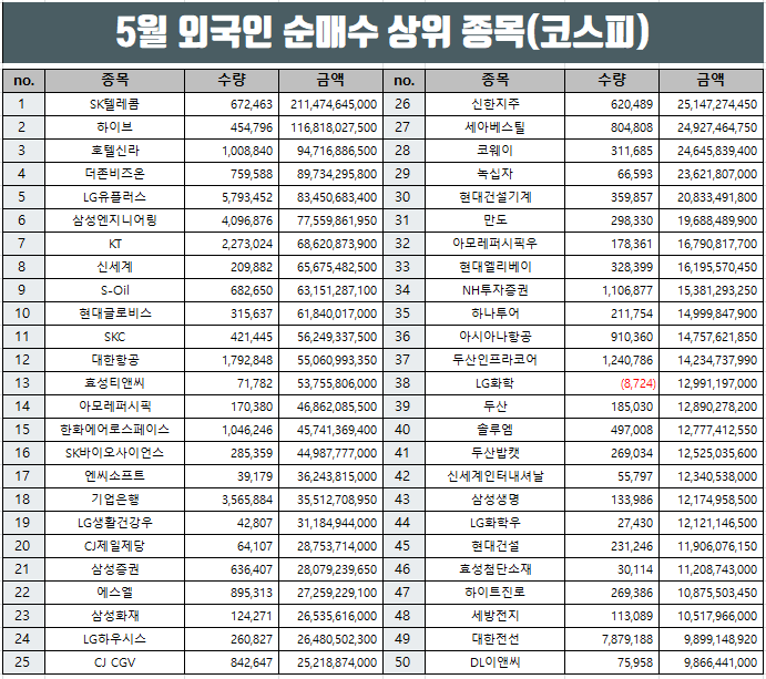  5월 시장별 외국인 순매수 상위종목 거래대금 기준 정리.