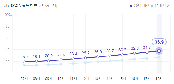 대통령선거-사전투표율-누적