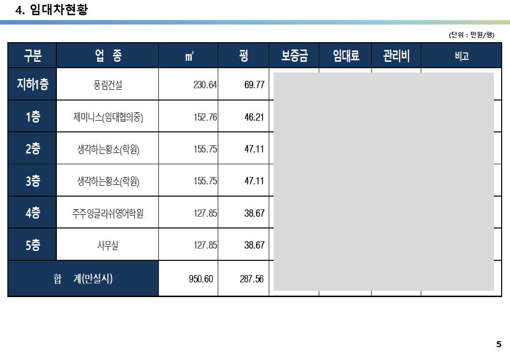 압구정역 초역세권, 압구정역 학원가, 강남 100억 꼬마빌딩