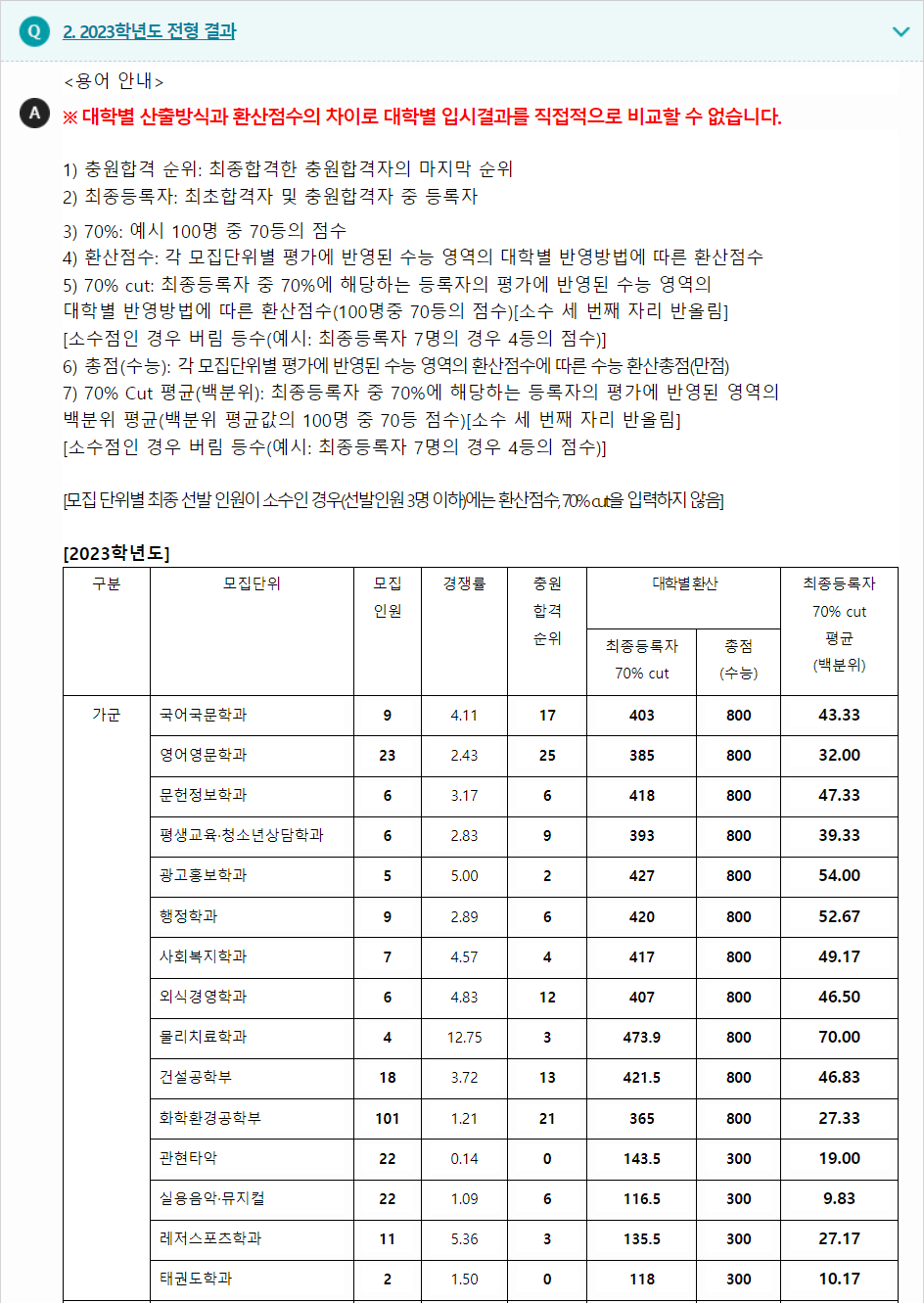 2023학년도 동의대학교 수능위주전형 전형 결과