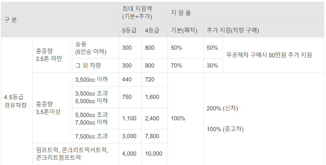 대전 노후 경유차 조기폐차 신청 지원금 대상차량