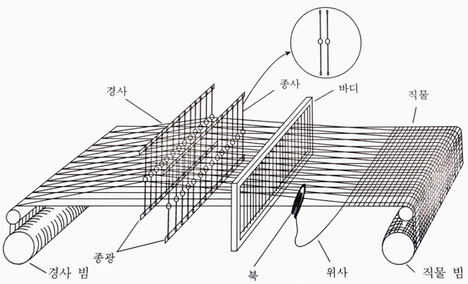 직기의 구조 (Loom, Weaving machine)