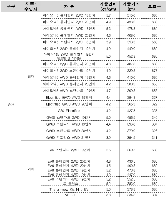 전기차 보조금 지원 차종