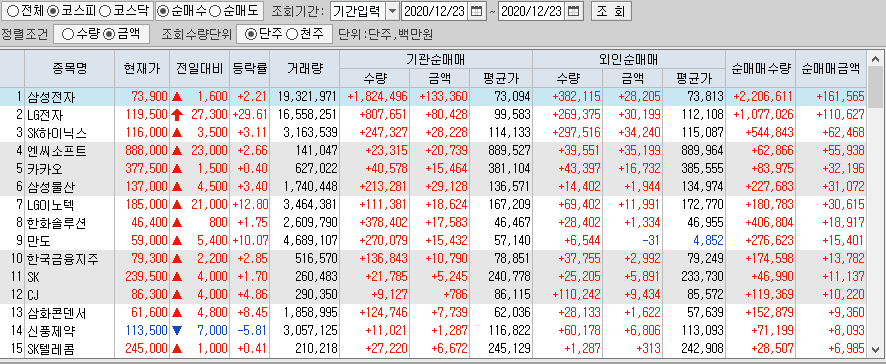  12월23일 코스피 코스닥 외국인 기관 동시 순매수 순매도 상위 종목 TOP 100