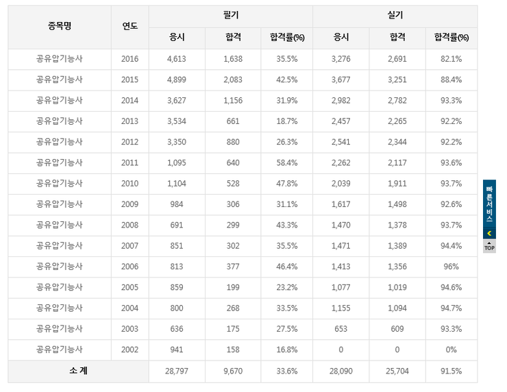  공유압기능사 필기 실기 합격후기 (요점정리 기출문제 pdf 포함)