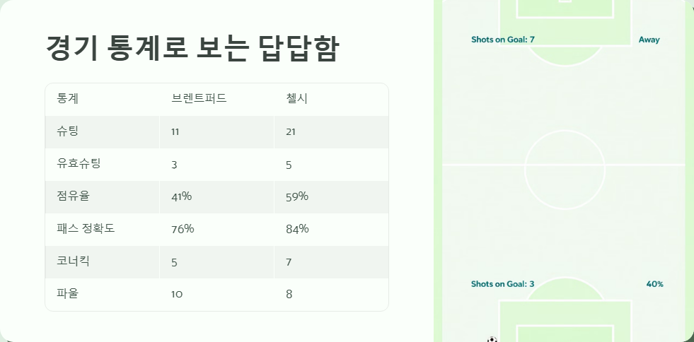 브렌트퍼드 대 첼시 경기 후기와 통계