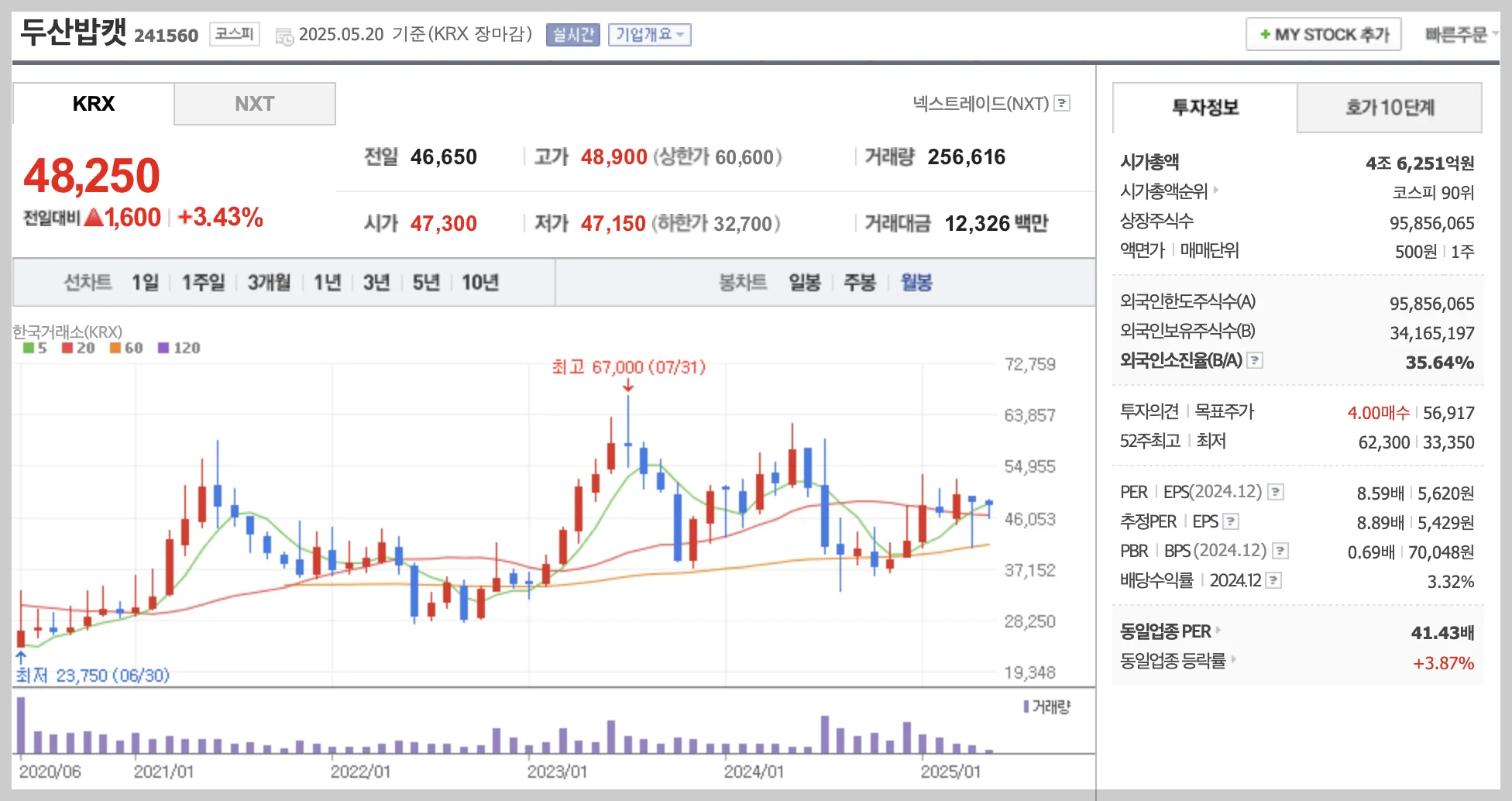 두산밥캣 월봉 차트