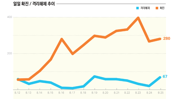 코로나19 확진자 현황