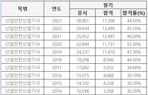 산업안전산업기사 필기 합격률