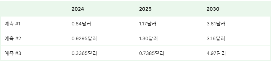 세이코인(SEI) 시세 전망표