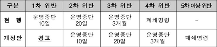  방역지침 위반 업소 과태료 및 행정처분 완화 (2월 9일부터)