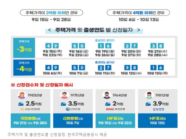 안심 전환대출 신청기간 및 신청방법