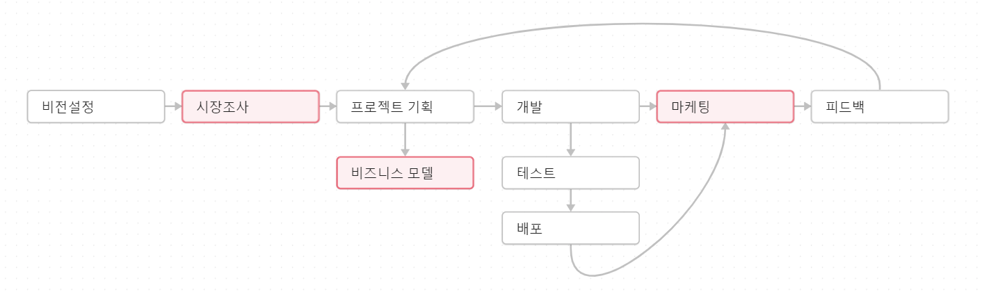 가장 큰 그림 : 제품출시사이클