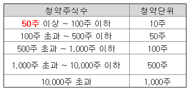 한국스팩10호 - 청약주식별 청약단위