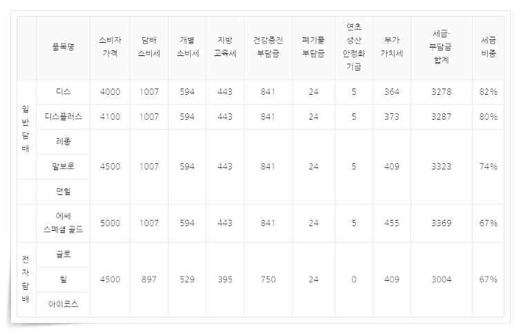 담배 소비자가격과 세금