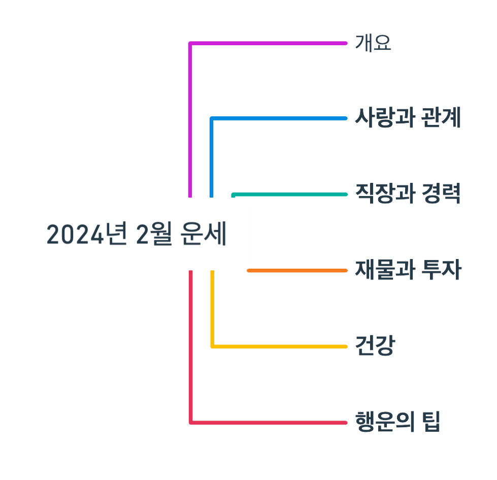 2024년 2월 운세 돼지띠 정리 마인드 맵