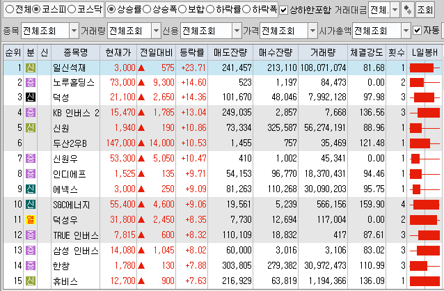  7월27일 코스피 코스닥 상한가 포함 상승률 상위 종목 TOP 100