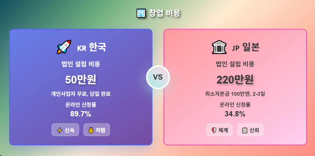 한국과 일본 사업자 등록 비용 비교