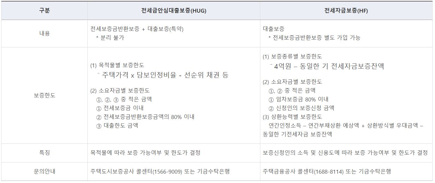신생아 특례 버팀목 전세자금 대출 각 보증 별 안내 사항은 다음과 같다.