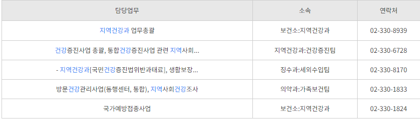 담당업무별 전화문의