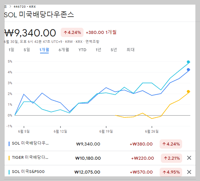 해외주식형 월배당ETF 대표상품의 최근 1개월 주가변동추이