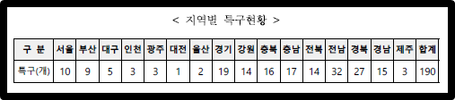지역별특구현황