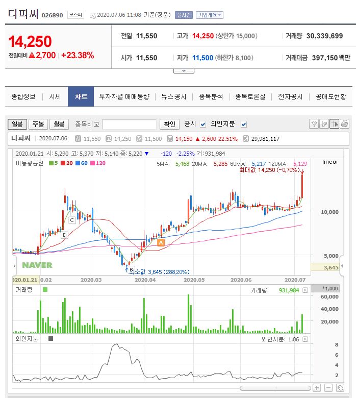  디피씨 주가 전망