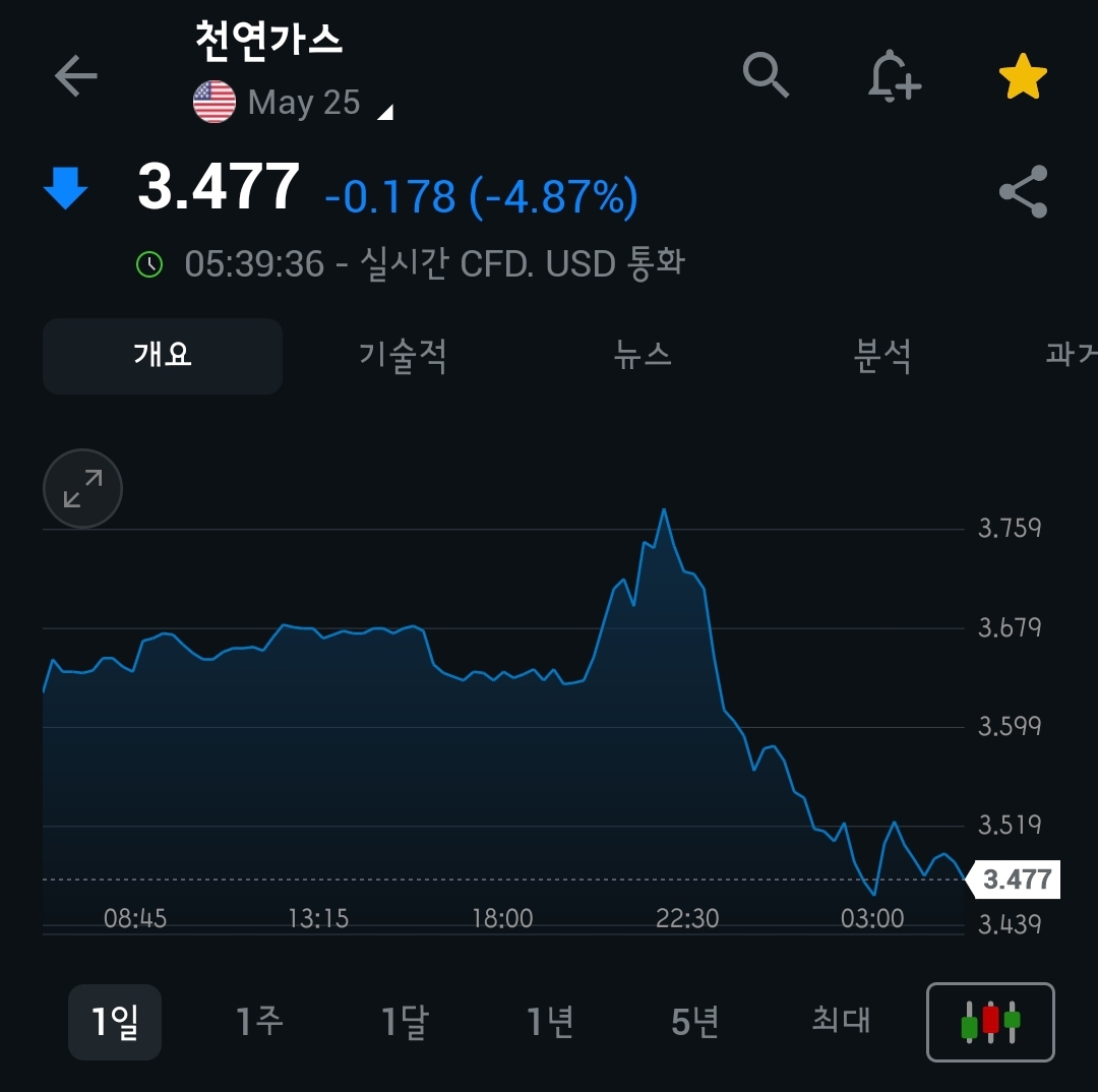 [4월 9일 미국 증시 현황]_오늘의 미국 증시 현황 및 요약ㅣ데드캣바운스&amp;#44; 관세전쟁 본격화&amp;#44; R의공포