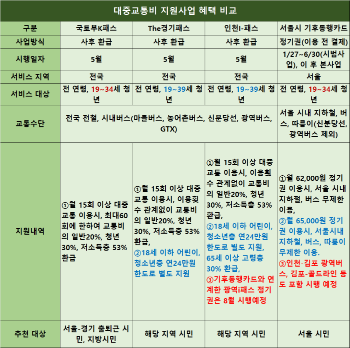 교통비 지원사업 총 정리