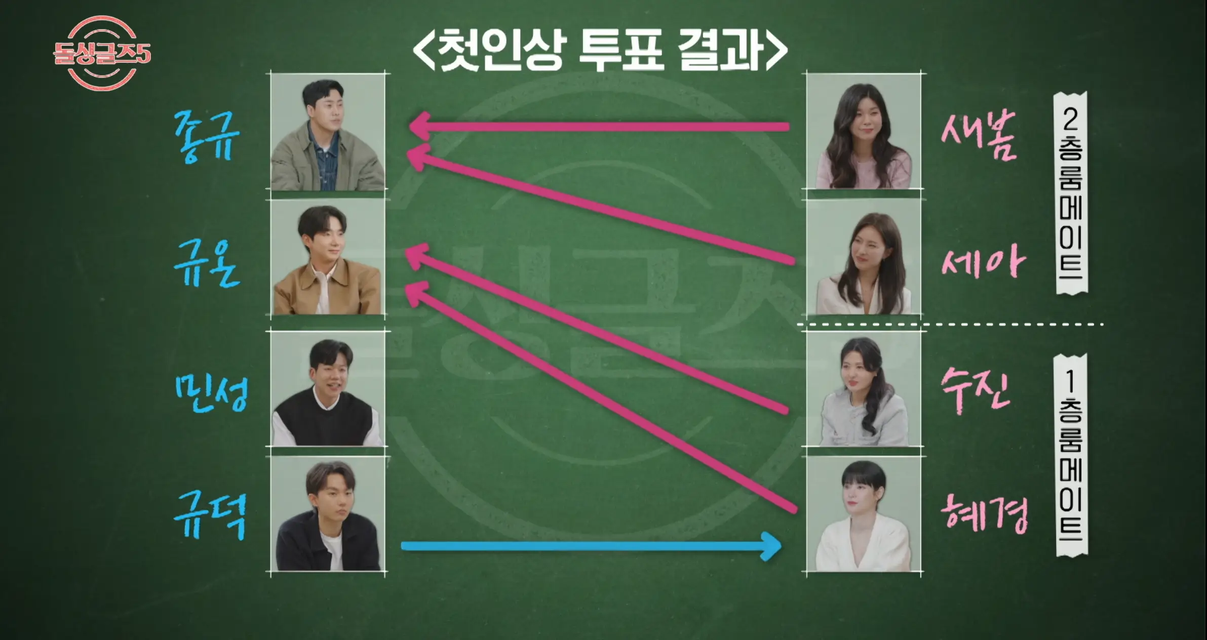 돌싱글즈 5, 출연자 첫인상 투표결과(출처: 넷플릭스 캡쳐)