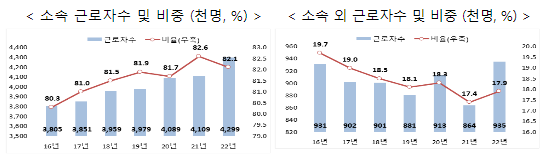  2022년 고용형태 공시 결과 공개_고용노동부