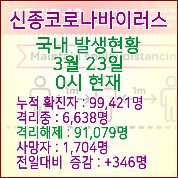  코로나19(코로나바이러스) 3월 23일 0시 국내(해외포함) 발병 99,421명 / 91,079명 완치 격리해제 / 사망자 1,704명