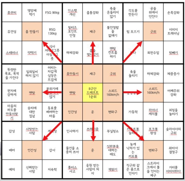 2025 만다라트 목표 서식