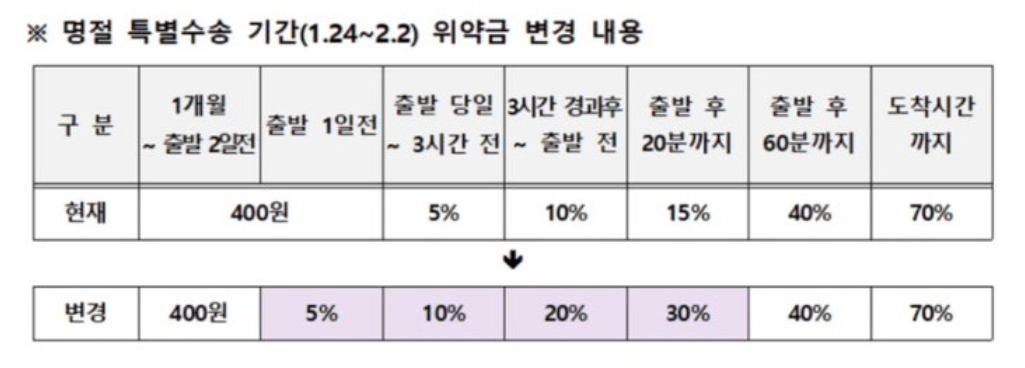 2025 설날 ktx 코레일 기차 예매일정 예매방법 결제이벤트