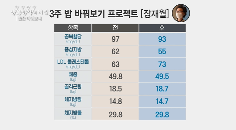 3주간 밥 바꿔보기 변화 관찰 - 장재월 씨