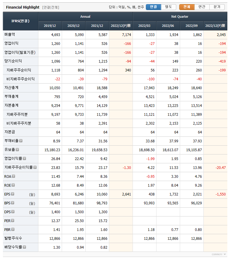 컴투스 재무제표