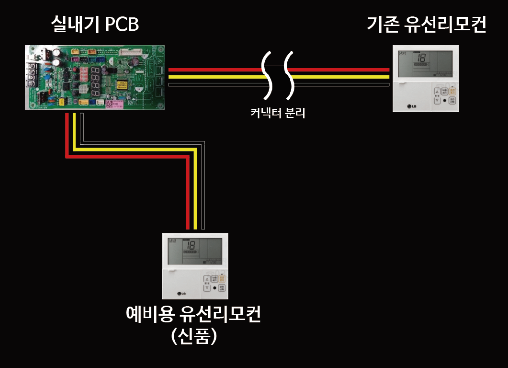 실내기PCB-통신선-유선리모컨-유선리모컨이-고장난경우-실내기PCB-유선리모컨-간-커넥터를-분리한다-예비리모컨을-실내기PCB에-연결해서-정상작동을-확인한다