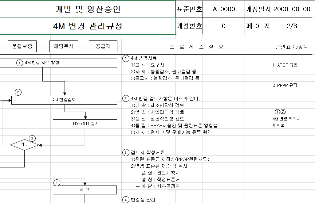  4M변경관리 규정