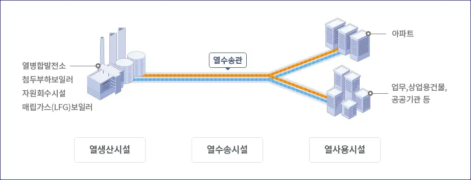 지역난방-열공급계통도