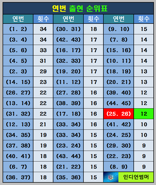 연번 출현 순위표
