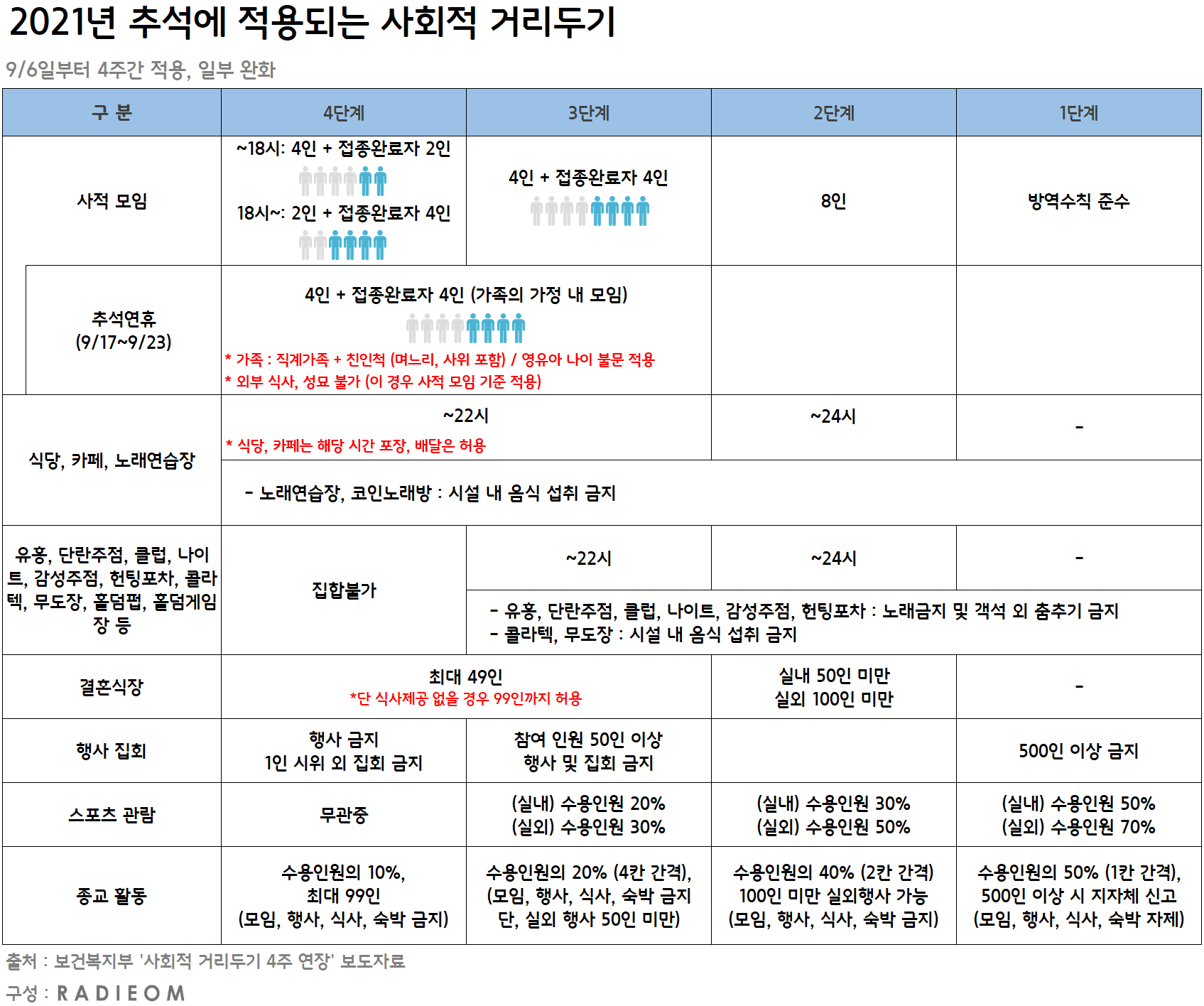  2021 추석 가족 모임은 몇명까지 가능할까 (사회적 거리두기 연장, 4단계, 3단계)