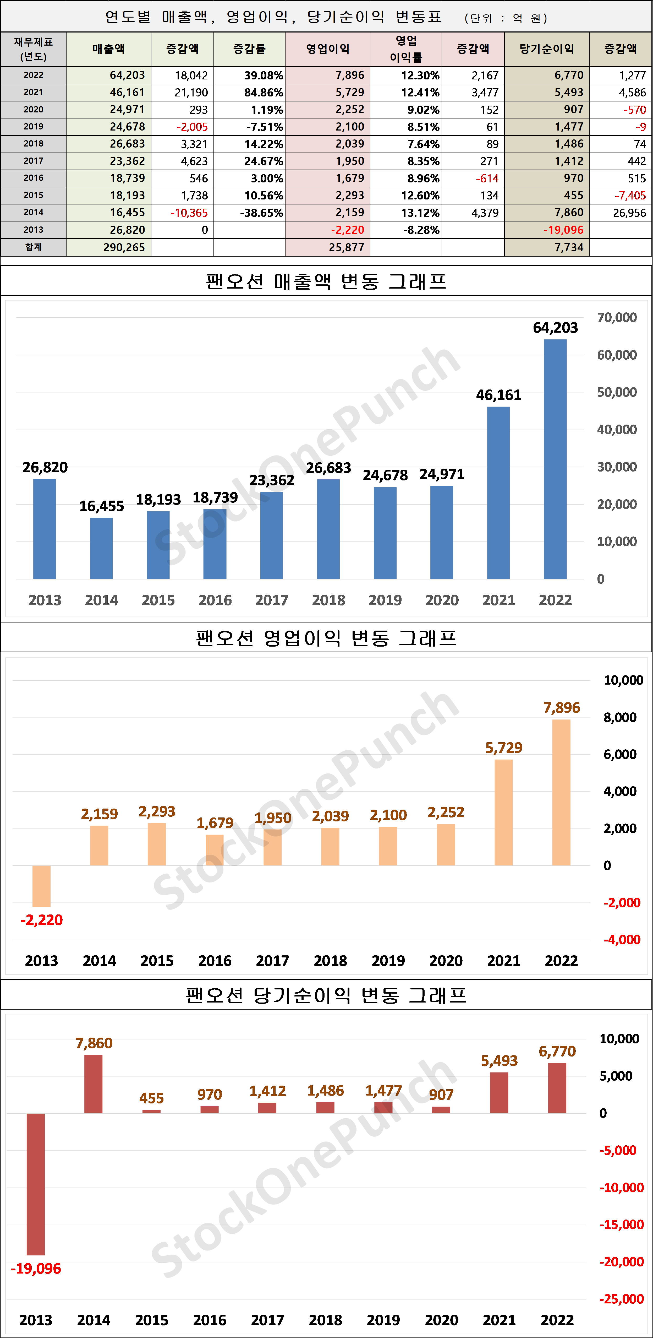 팬오션 의 매출액, 영업이익, 당기순이익 변동표 및 그래프
