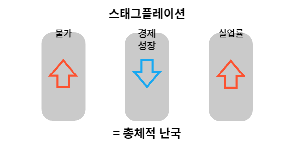  스태그플레이션 뜻과 발생 원인 1분 용어 정리