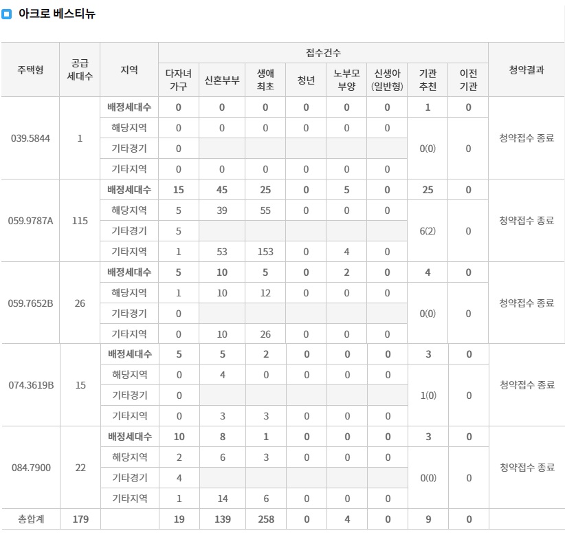 아크로베스티뉴1순위-4