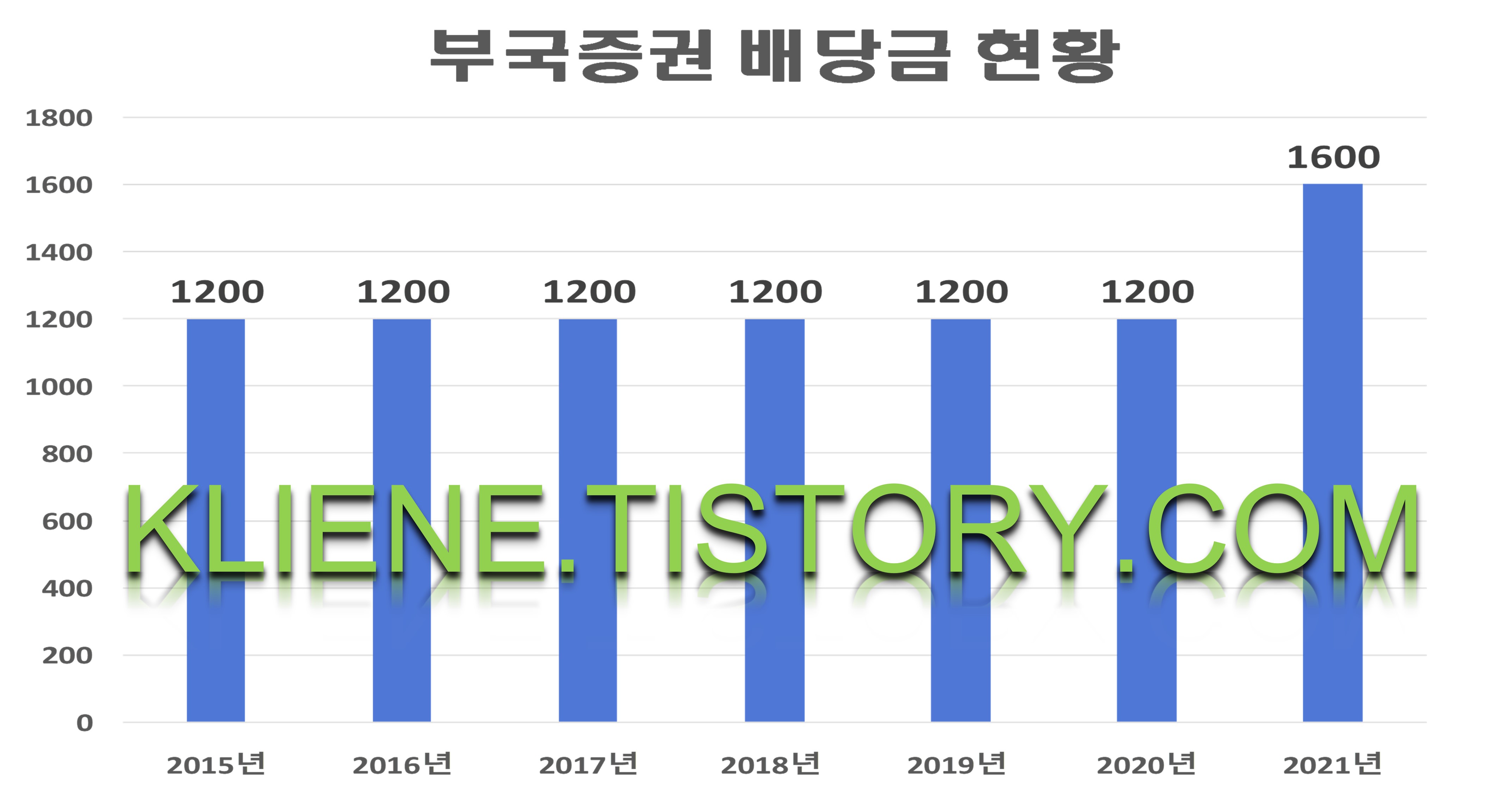  부국증권 배당금(2021년 배당금)