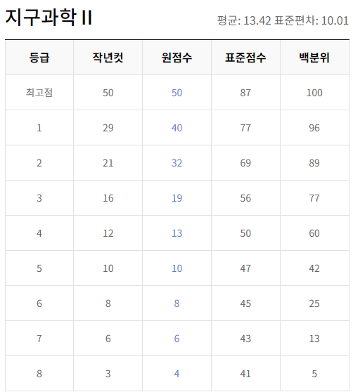 지구과학 등급컷