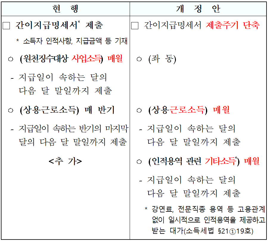  2022년부터 간이지급명세서[근로,사업,기타]매월 제출-기획재정부