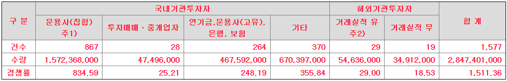 에이치피에스피 기관 수요예측 결과